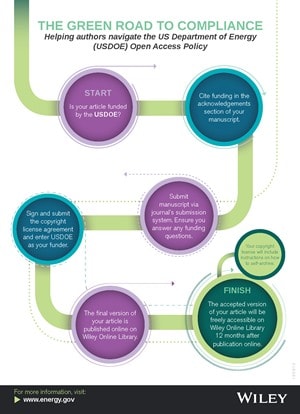 Green Open Access Map